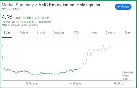 amc stock|AMC: AMC Entertainment Holdings Inc Stock Price Quote